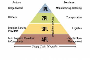 3pl vs 4pl chart explaining the differences between the two supply chain integration techniques
