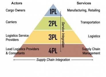 3pl vs 4pl chart explaining the differences between the two supply chain integration techniques
