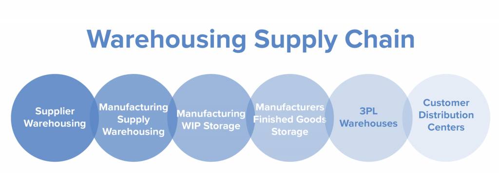 Warehousing Supply Chain image showing the steps of warehousing supply chain from supplier warehousing to customer distribution centers