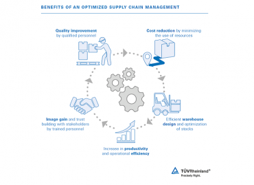 Warehousing supply chain, logistics and transportation services to optimize your supply chain management