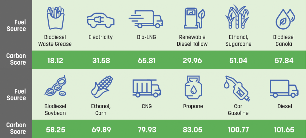 A graph of various clean energy fuels and their carbon score. Some fuel sources include Biodiesel, Electricity, Ethanol, and Propane