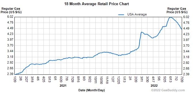 a chart showing the rapid increase in fuel prices over the last 18 months dating back to early 2021