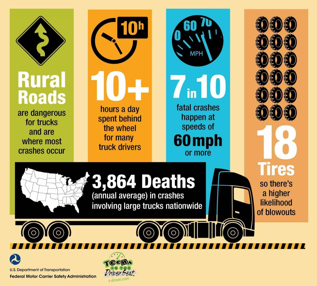 Graphic outlining FMCSA regulations describing truck driver deaths, crash data, and average hours on the road