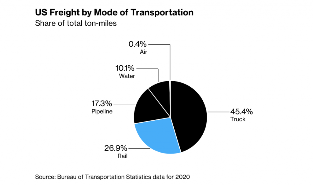 Rail strike graph showing the percentage of US freight moved by the railways