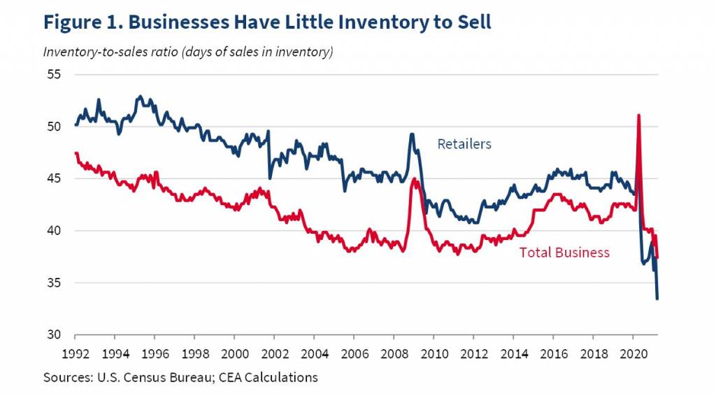 White House census bureau statistics graph on inventory to sales ratio for supply chain issues