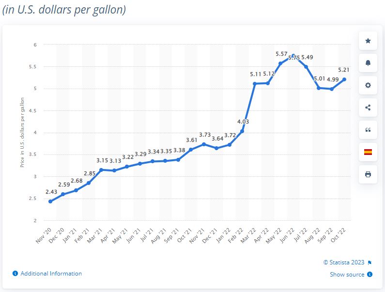 Graph of diesel prices since 2020