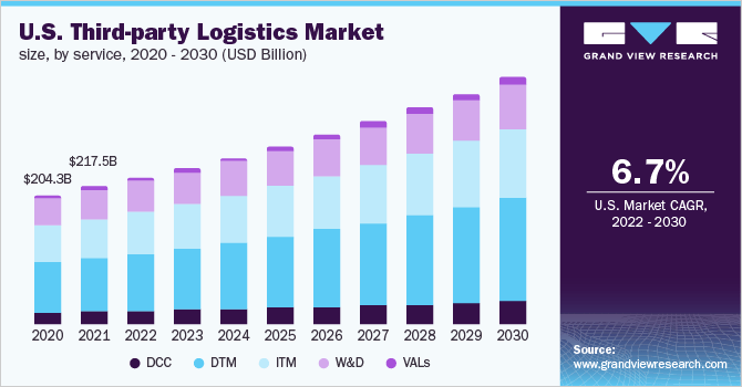 chart of forecasted third party warehouse and logistics market until 2030
