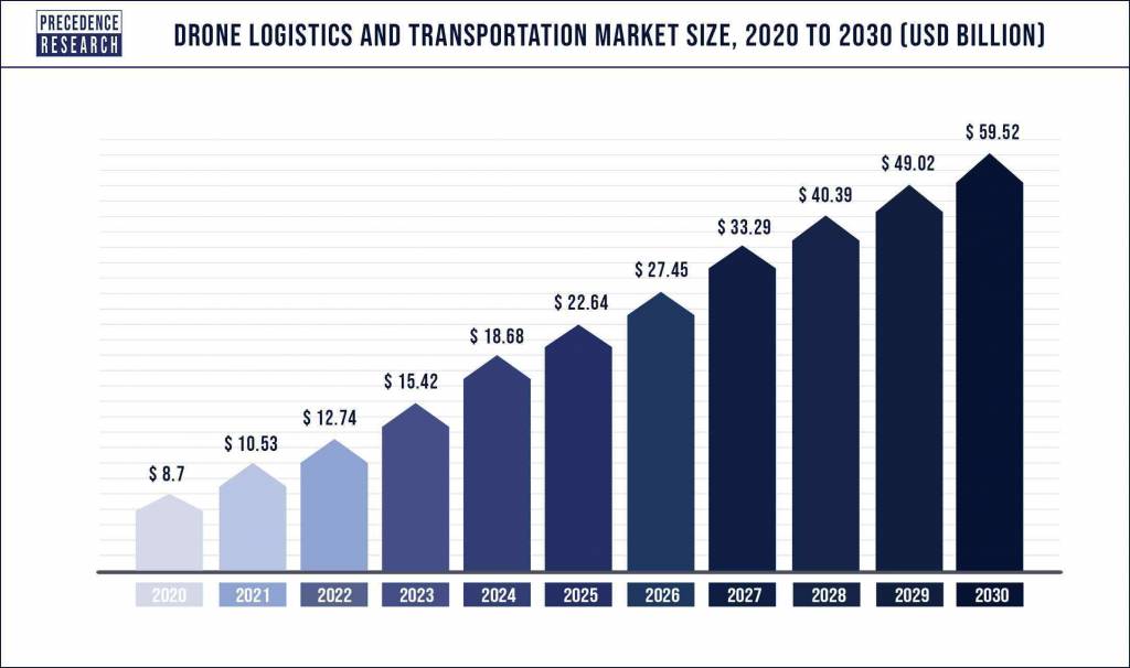 Drones in logistics market share growth graph up until 2030