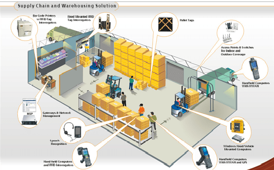 difference between a warehouse in a supply chain vs a distribution center