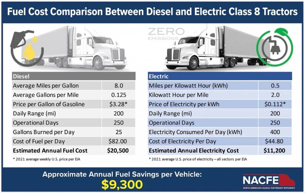 Electric Vehicles in logistics comparison in fuel cost to diesel