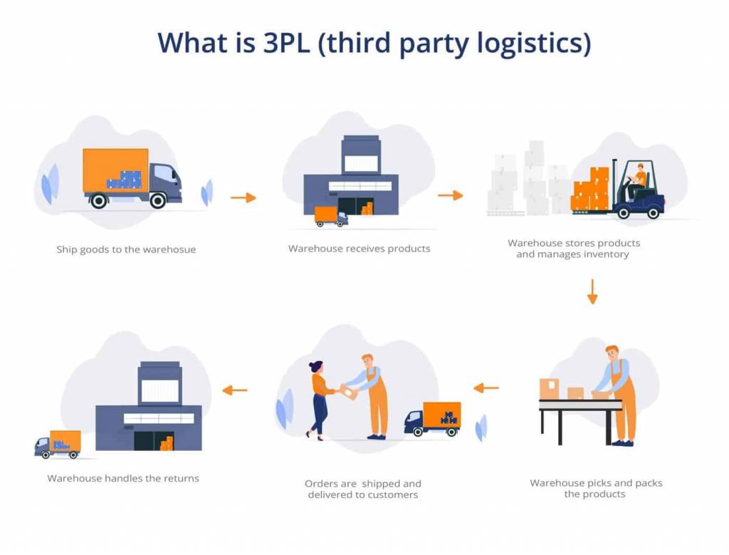 an overview of what a 3pl warehouse does
