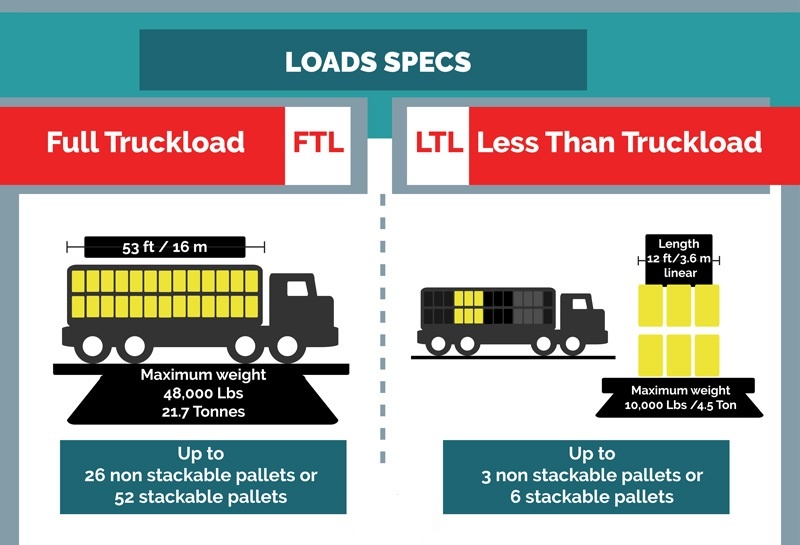 LTL vs TL load specifications
