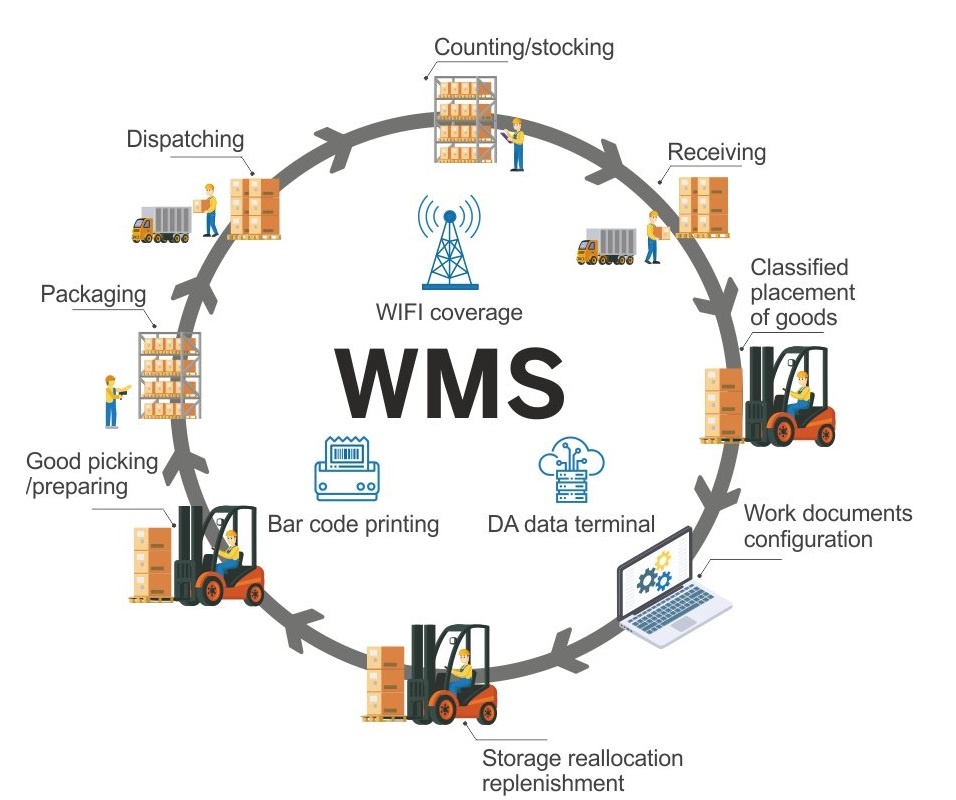 a visual representation of the cycle of what a warehouse management system provides