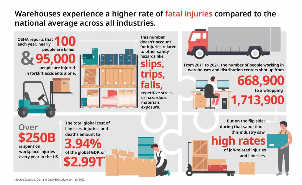 OSHA statistics regarding injuries and warehouse safety