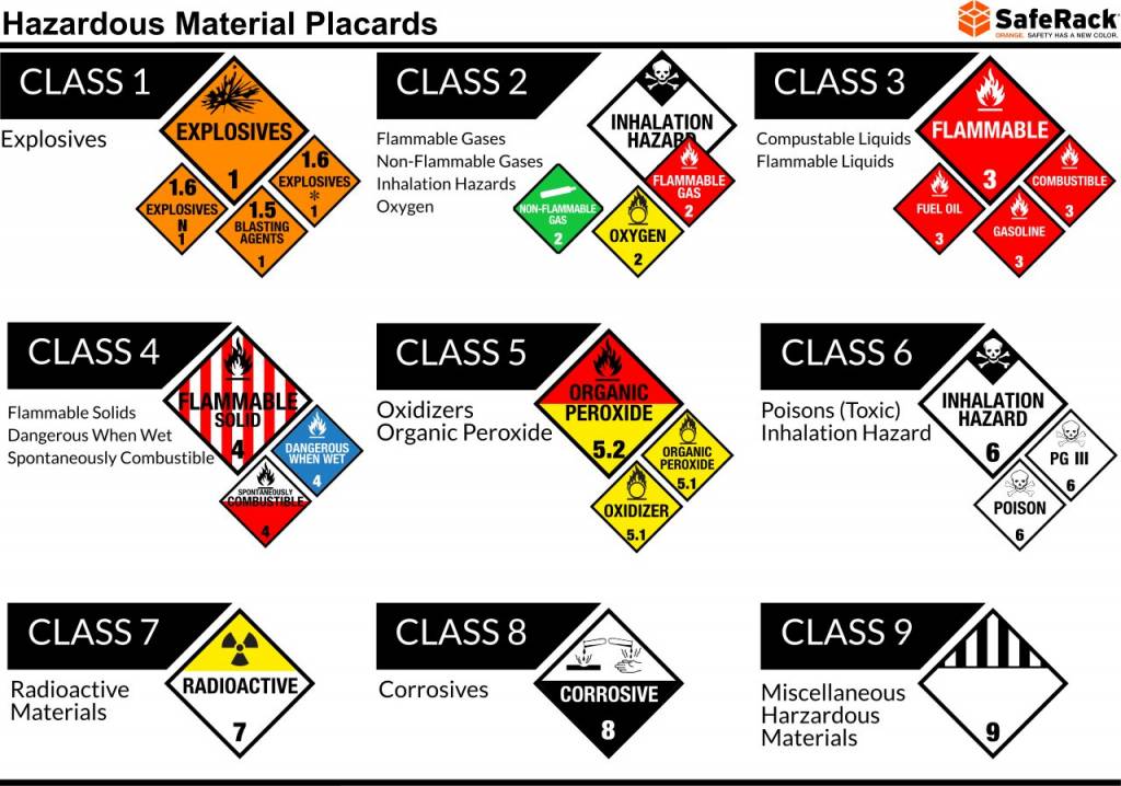 Hazardous materials information by class in regards to chemical transportation