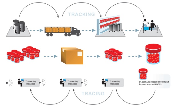 A diagram of the healthcare supply chain