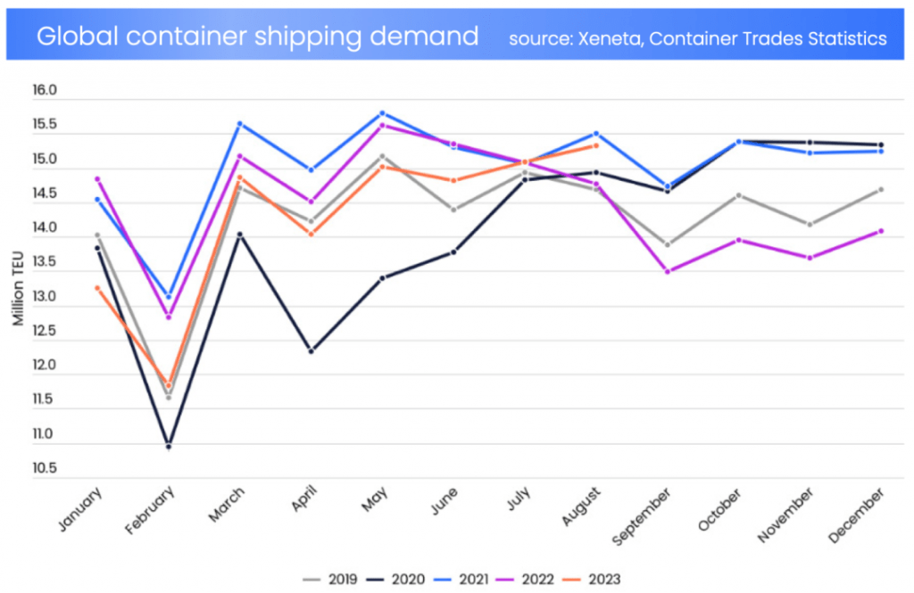 shipping container price increases chart