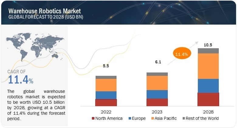 warehouse robotics stats