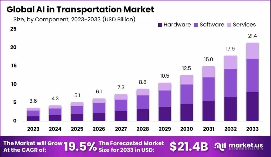 AI trucking graph depicting the rise in of global AI in the transportation market